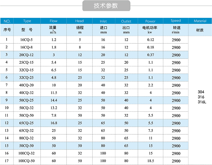 CQ磁力泵性能参数