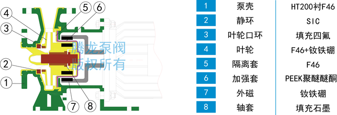 TMF-N磁力泵结构材料