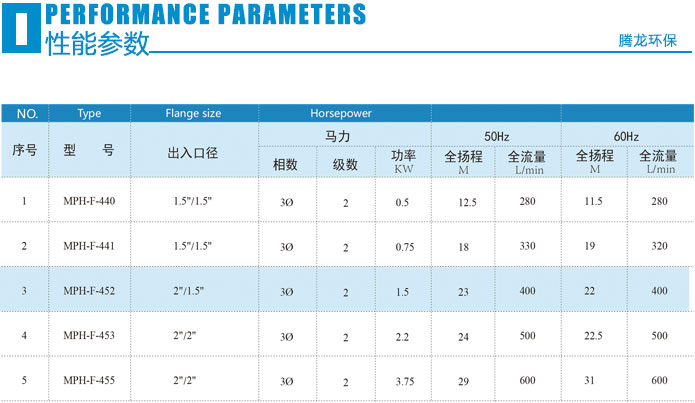 MPH耐腐蚀磁力泵性能参数