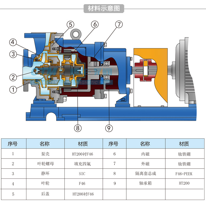 CQB-FA氟塑料磁力泵结构材料