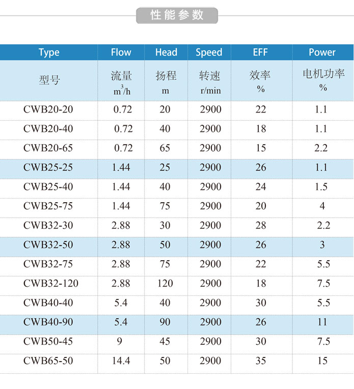 CWB磁力漩涡泵规格参数