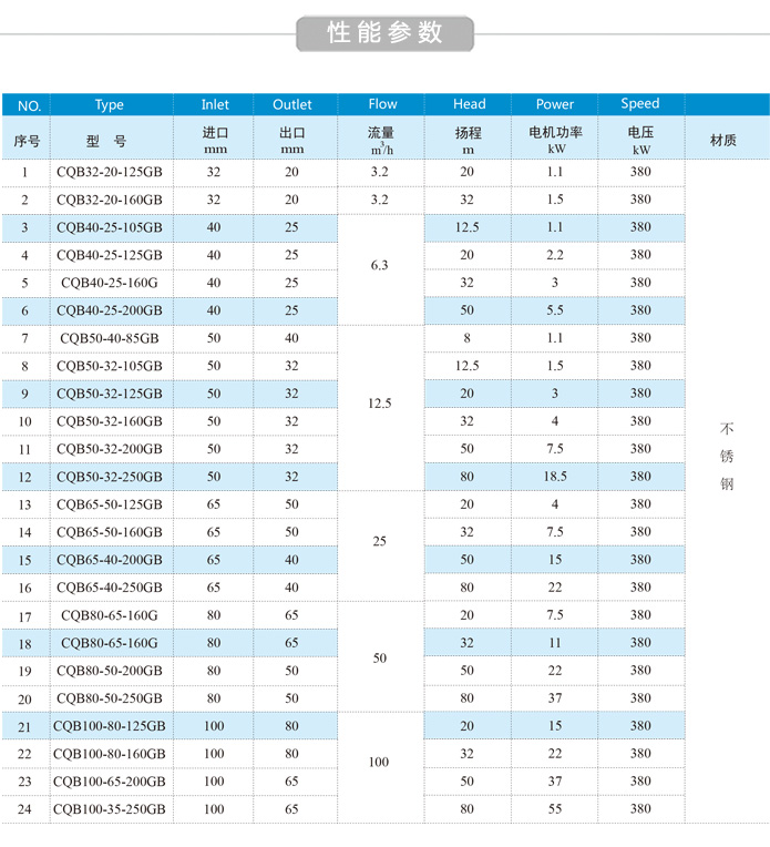 CQB-GB高温保温磁力泵规格参数