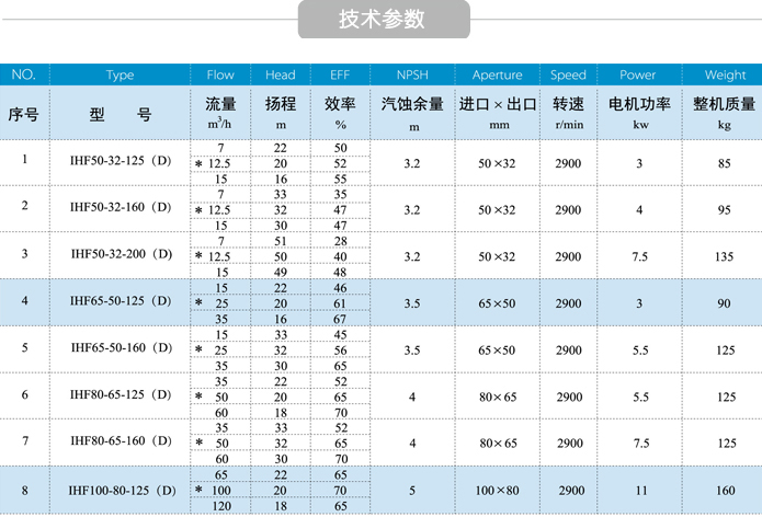 衬氟离心泵规格参数