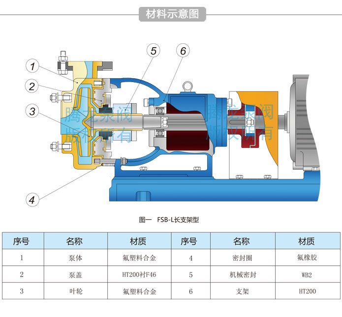 FSB氟塑料离心泵结构材质