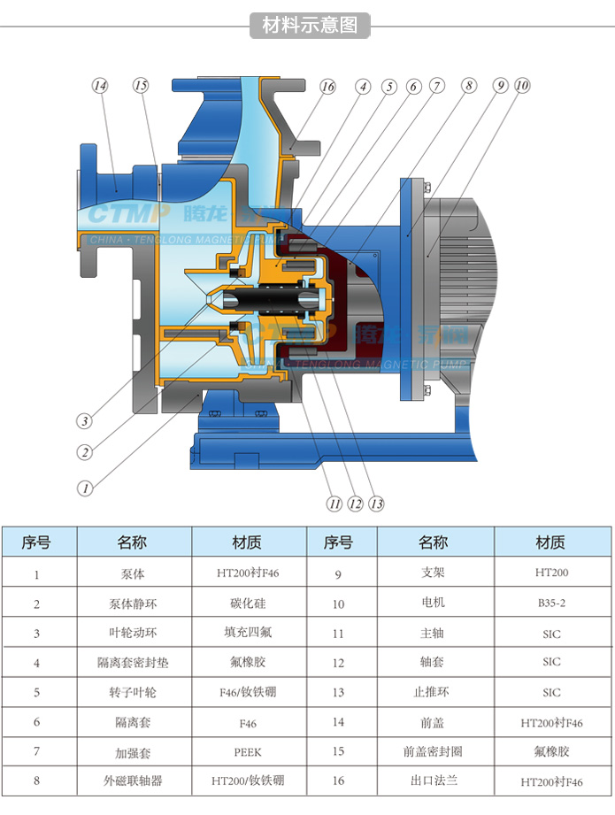 氟塑料磁力自吸泵结构材质