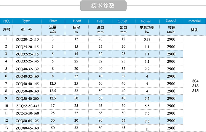 不锈钢磁力自吸泵技术参数