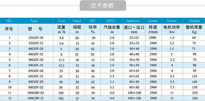 氟塑料管道泵技术参数