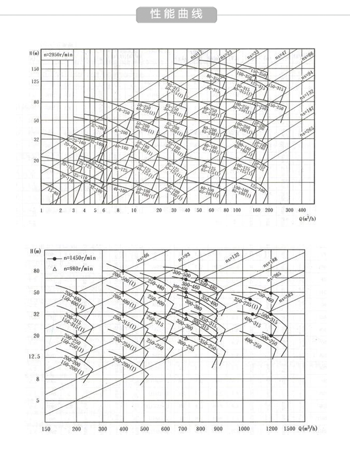 ISW卧式管道泵性能曲线