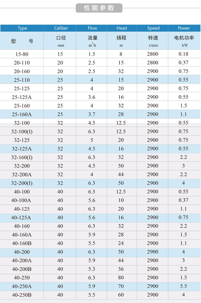 ISW卧式管道泵性能参数