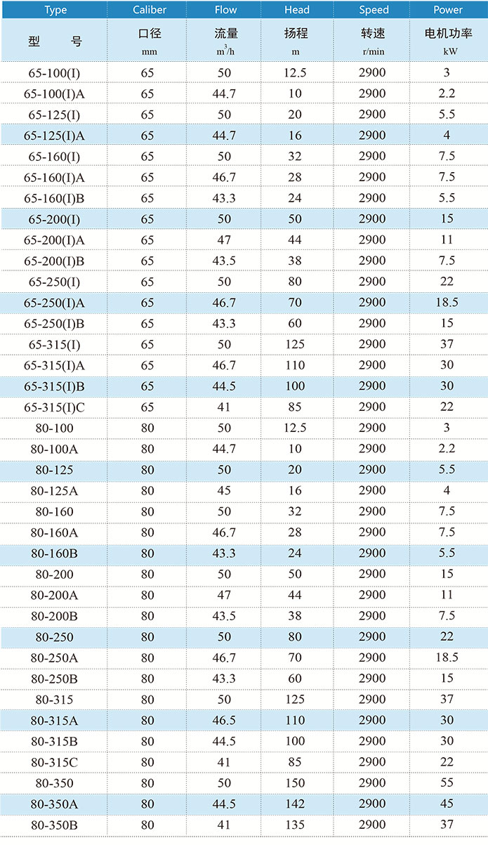 ISW卧式管道泵性能参数