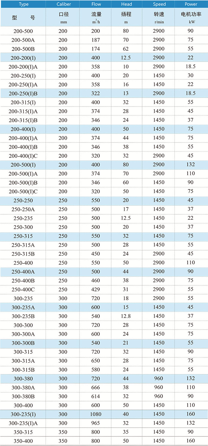 ISW卧式管道泵性能参数