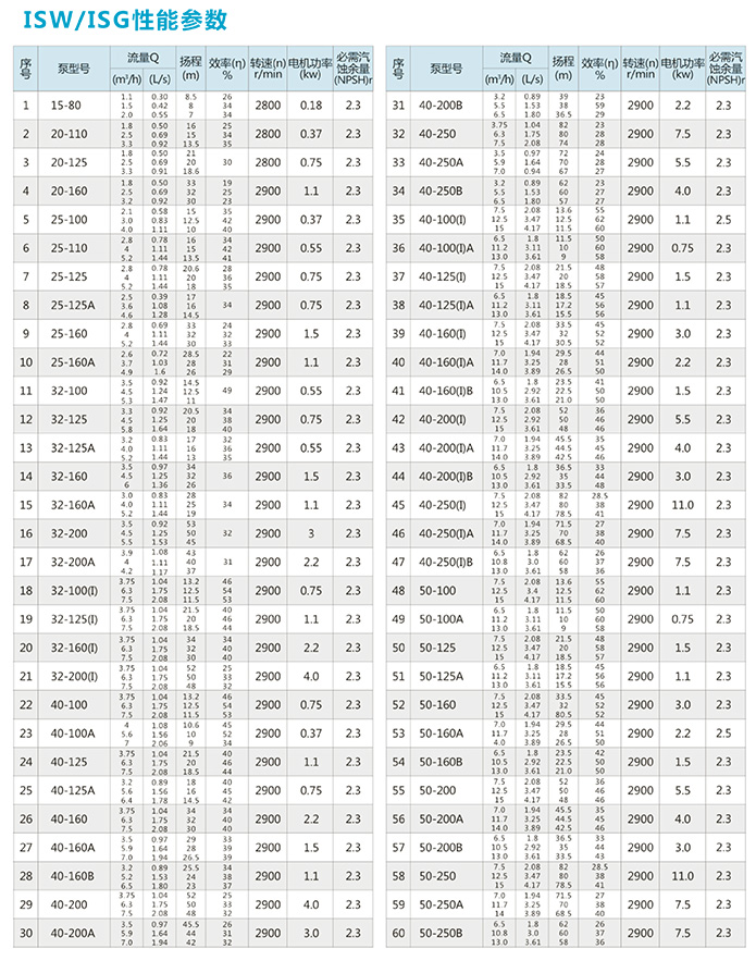 ISG立式管道泵性能参数