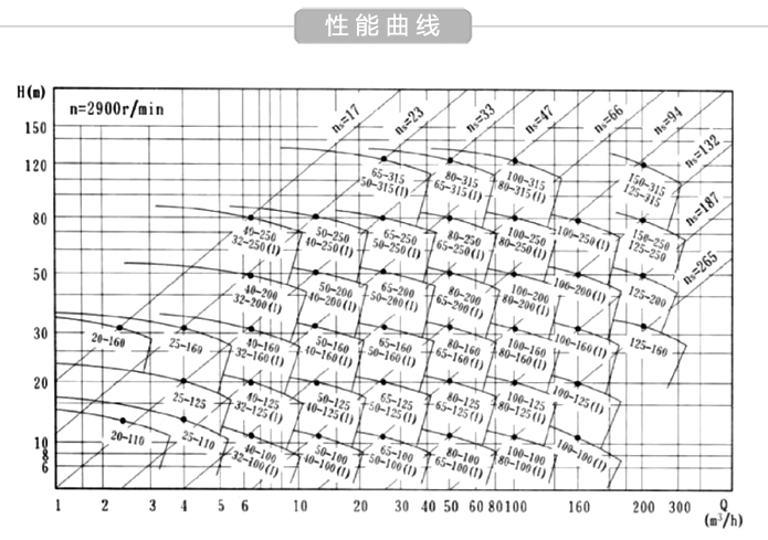 ISG立式管道泵性能曲线